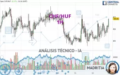 CHF/HUF - 1 uur