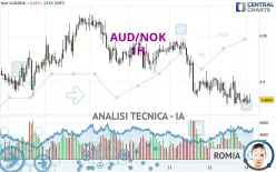 AUD/NOK - 1H