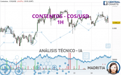 CONTENTOS - COS/USD - 1 uur