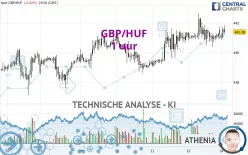 GBP/HUF - 1 uur