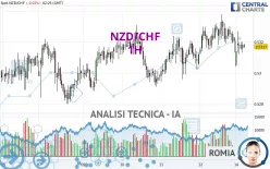 NZD/CHF - 1H