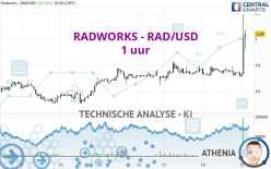 RADWORKS - RAD/USD - 1 uur