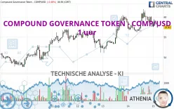 COMPOUND GOVERNANCE TOKEN - COMP/USD - 1 uur