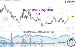 INJECTIVE - INJ/USD - 1H