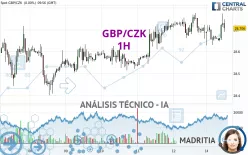 GBP/CZK - 1H