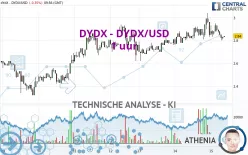 DYDX - DYDX/USD - 1 uur