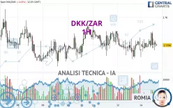 DKK/ZAR - 1H