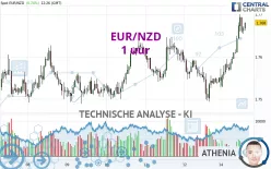 EUR/NZD - 1 uur