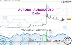 AURORA - AURORA/USD - Dagelijks