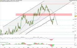 EUR/AUD - Daily