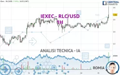 IEXEC - RLC/USD - 1H