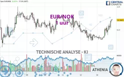 EUR/NOK - 1 uur