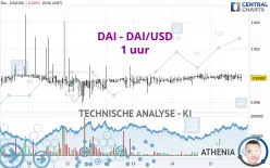 DAI - DAI/USD - 1 uur