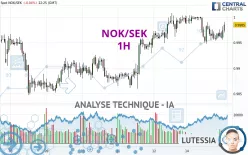 NOK/SEK - 1H