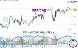 GBP/CAD - 1 uur