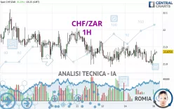 CHF/ZAR - 1H