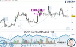 EUR/HUF - 1H