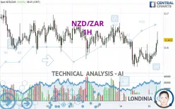 NZD/ZAR - 1 Std.