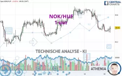 NOK/HUF - 1 uur