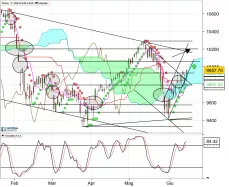 IBEX35 INDEX - Giornaliero