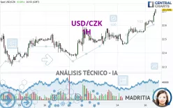 USD/CZK - 1H