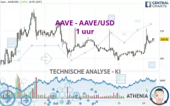 AAVE - AAVE/USD - 1 uur