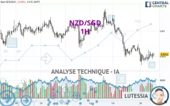 NZD/SGD - 1H