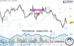 AUD/HUF - 1H