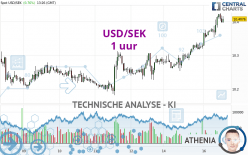 USD/SEK - 1 uur