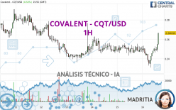 COVALENT - CQT/USD - 1H