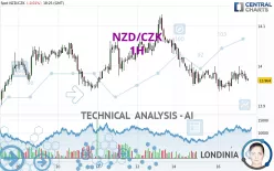 NZD/CZK - 1H