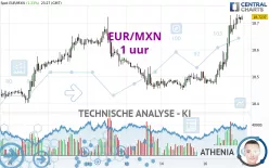 EUR/MXN - 1 uur