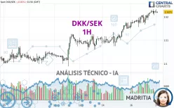 DKK/SEK - 1H