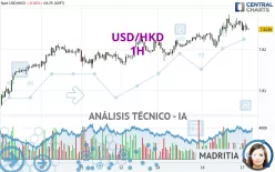 USD/HKD - 1H