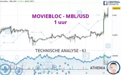 MOVIEBLOC - MBL/USD - 1 uur