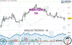 NOK/CZK - 1H