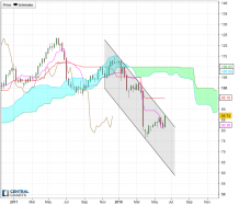 SODEXO - Weekly