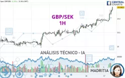 GBP/SEK - 1H