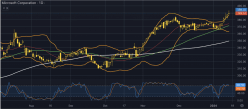 MICROSOFT CORP. - Daily