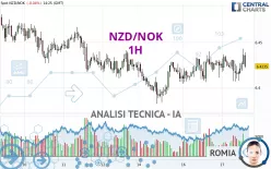 NZD/NOK - 1H