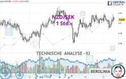 NZD/SEK - 1 Std.