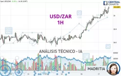 USD/ZAR - 1H