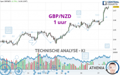 GBP/NZD - 1 uur