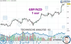 GBP/NZD - 1 uur