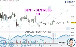 DENT - DENT/USD - 1H