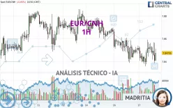 EUR/CNH - 1H