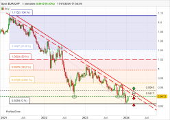 EUR/CHF - Settimanale