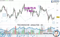 AUD/PLN - 1 Std.