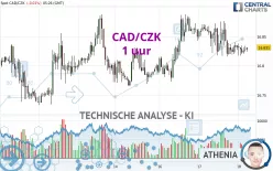 CAD/CZK - 1 uur