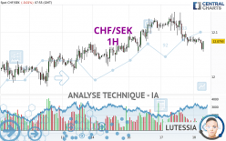 CHF/SEK - 1H